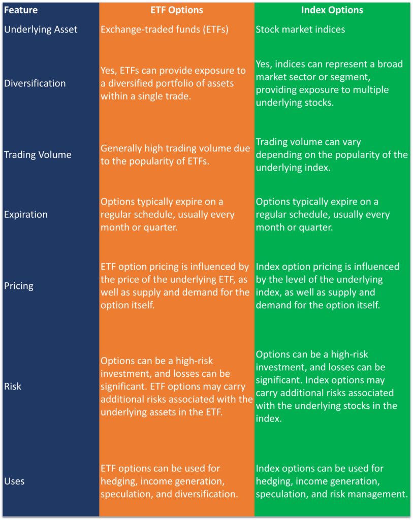 ETF options Vs Index Options: comparative table