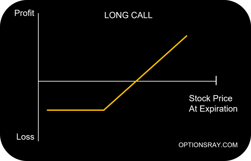 Long call strategy. OptionsRay.com